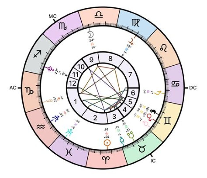 Astrology Birth Chart of Bryan Cranston (TV Actor) 2024