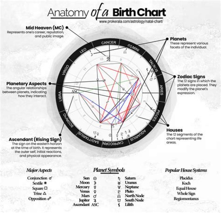 Astrology Birth Chart of Charlie Manuel (Baseball Manager) 2024