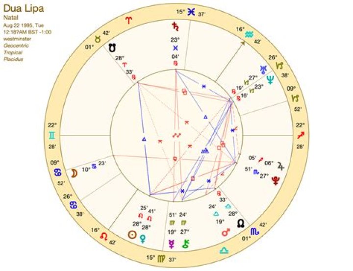 Astrology Birth Chart of Dua Lipa (Pop Singer) 2024
