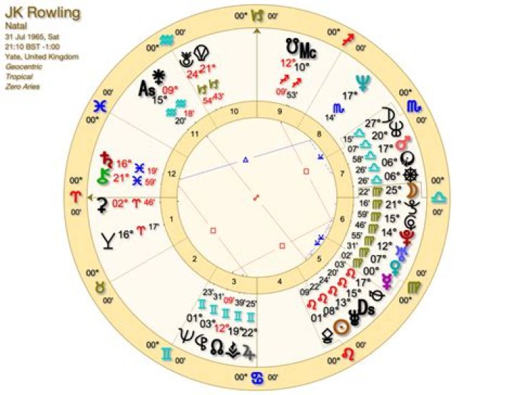 Astrology Birth Chart of J.K. Rowling (Young Adult Author) 2024