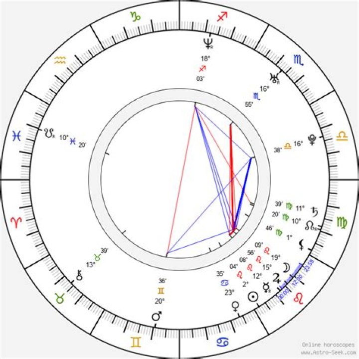 Astrology Birth Chart of Juan Pablo Di Pace (TV Actor) 2024