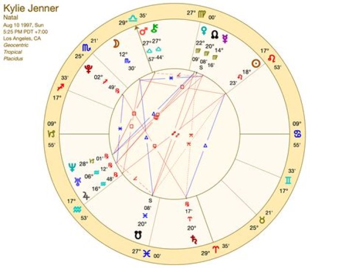Astrology Birth Chart of Kylie Jenner (Reality Star) 2024