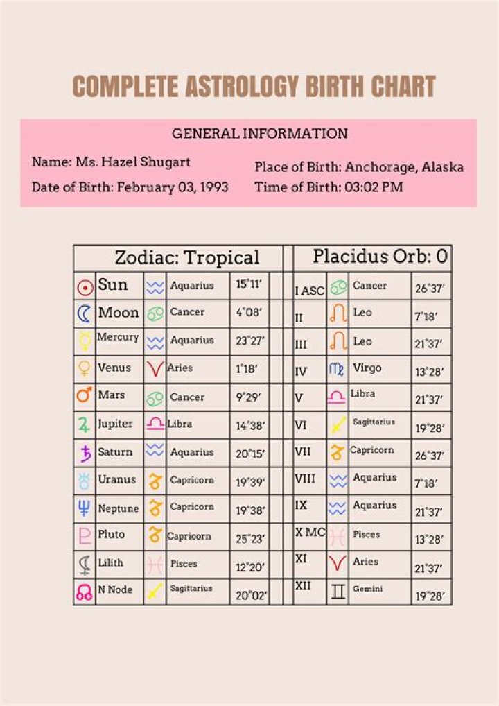 Astrology Birth Chart of Sophia La Corte (TikTok Star) 2024