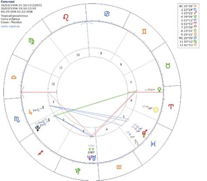 Carta natal astrológica de Kendall Jenner (Modelo) 2024