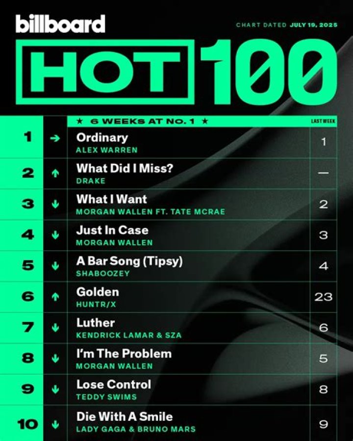 Summer Walker Ties Billboard Record With 18 Songs In Hot 100