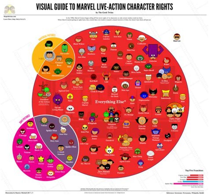 What characters do Marvel not own? – Celebrity.fm – #1 Official Stars, Business & People Network, Wiki, Success story, Biography & Quotes